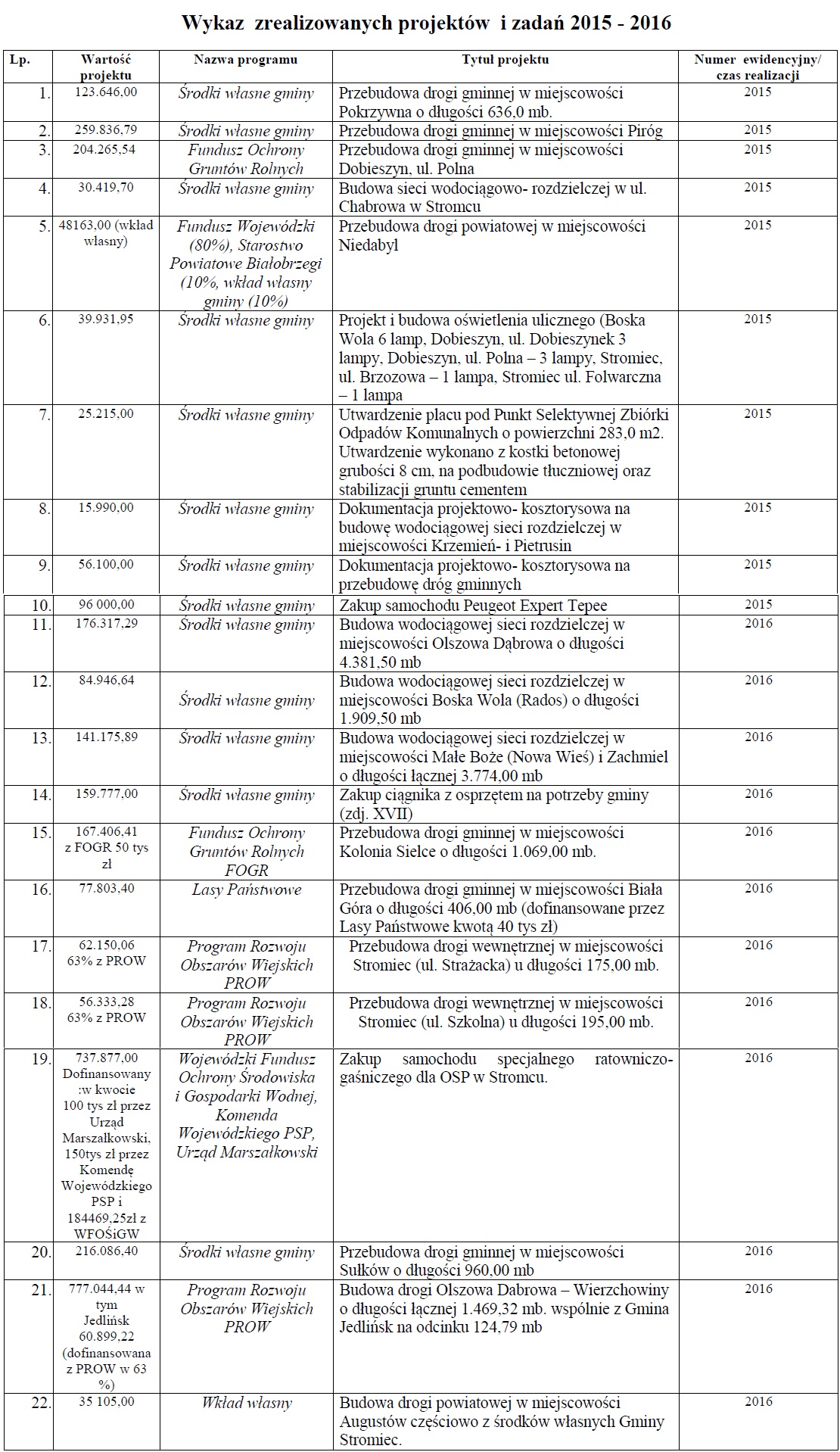 Wykaz inwestycji 2015 i 2016